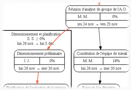 Le graphe d’exécution représente l’enchaînement des phases et des actions de la planification. Le chemin critique est automatiquement affiché, en trait rouge épais.